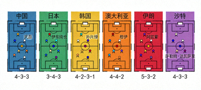聚焦世预赛亚洲区中日韩澳伊沙诸强战术板示意图，展示各队阵型与核心球员