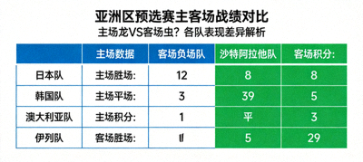 亚洲区预选赛主客场战绩对比图，展示各队主场与客场表现差异