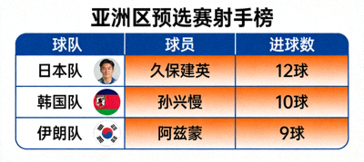 亚洲区预选赛射手榜，展示日本、韩国、伊朗等队前锋进球数据