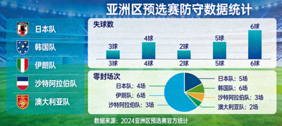 亚洲区预选赛防守数据统计，展示各队失球数与零封场次