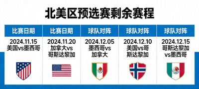 北美区预选赛剩余赛程日历，标注关键比赛日期与球队对阵