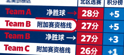 北美区预选赛积分榜局部放大图，突出第四名附加赛区域的激烈竞争