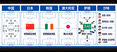 聚焦世预赛亚洲区中日韩澳伊沙诸强战术板示意图，展示阵型与核心球员