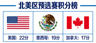 北美区预选赛积分榜分析图示，美国、墨西哥、加拿大队徽与积分数据对比