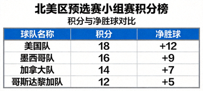 北美区预选赛小组赛积分榜形势图，各队积分与净胜球对比