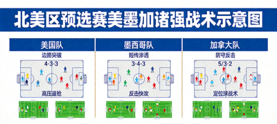 聚焦北美区预选赛美墨加诸强战术板示意图