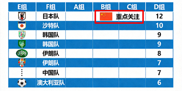 亚洲区预选赛积分榜全览，各小组球队队徽与积分排名，重点标注中国队所在C组