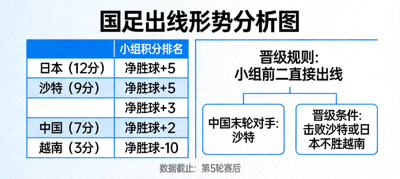 国足出线形势分析图，显示中国队所在小组积分排名及晋级路线