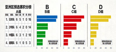 亚洲区预选赛积分榜全貌，各小组出线形势对比图